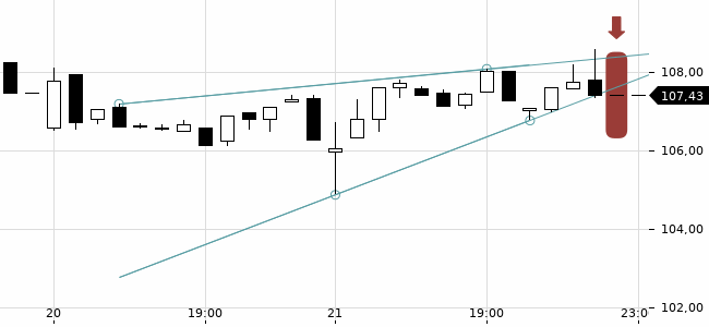 Chartansicht Trendsignal