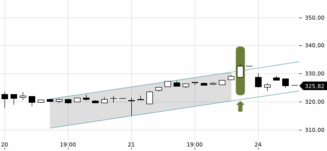 Chartansicht Trendsignal