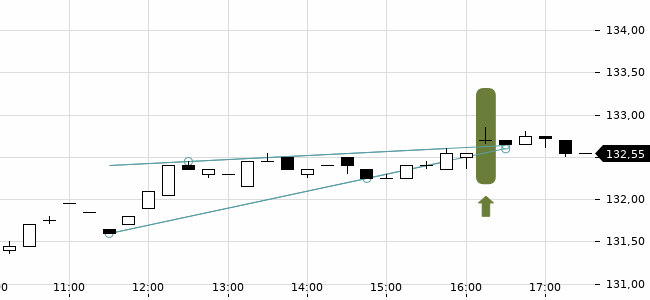 Chartansicht Trendsignal