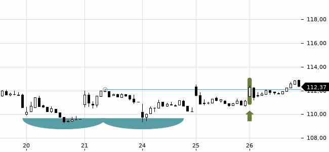 Chartansicht Trendsignal