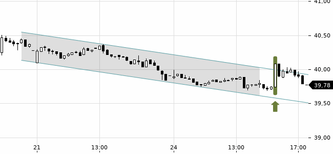 Chartansicht Trendsignal