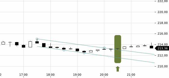 Chartansicht Trendsignal