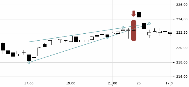 Chartansicht Trendsignal