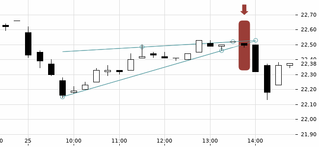 Chartansicht Trendsignal