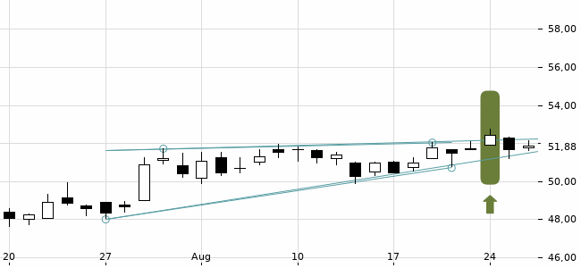 Chartansicht Trendsignal