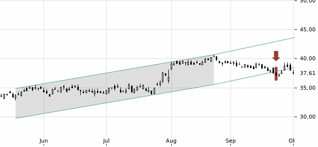 Chartansicht Trendsignal