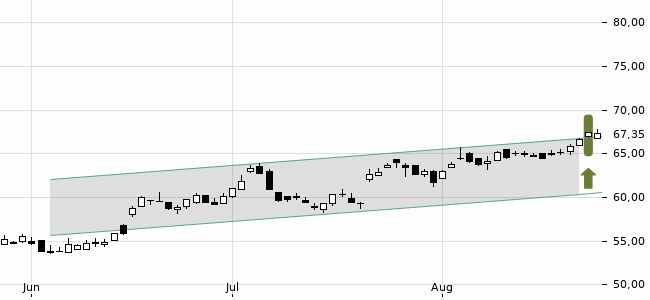 Chartansicht Trendsignal