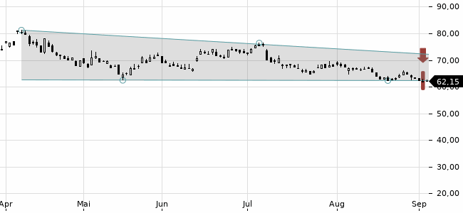Chartansicht Trendsignal