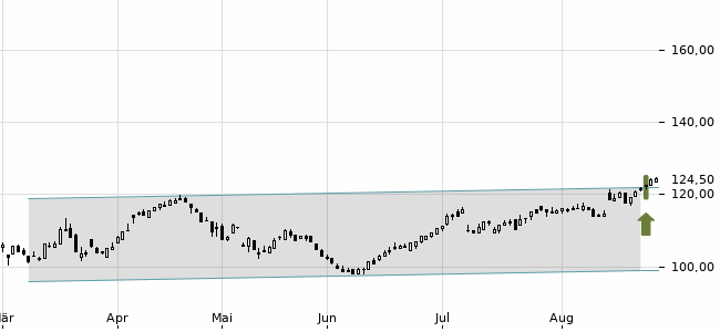 Chartansicht Trendsignal