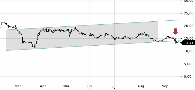 Chartansicht Trendsignal
