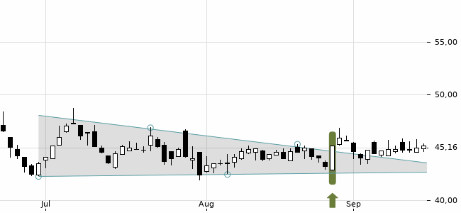 Chartansicht Trendsignal
