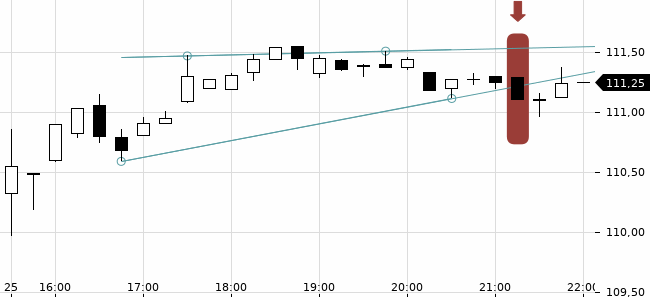 Chartansicht Trendsignal