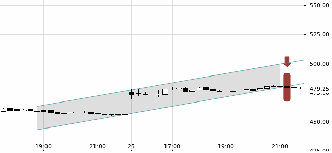 Chartansicht Trendsignal