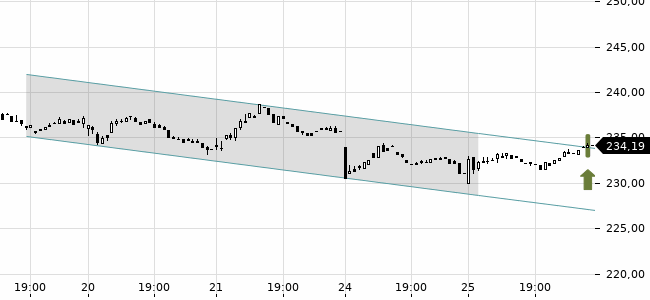 Chartansicht Trendsignal