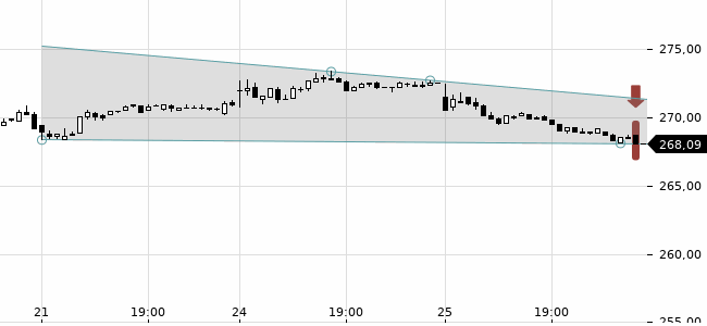 Chartansicht Trendsignal