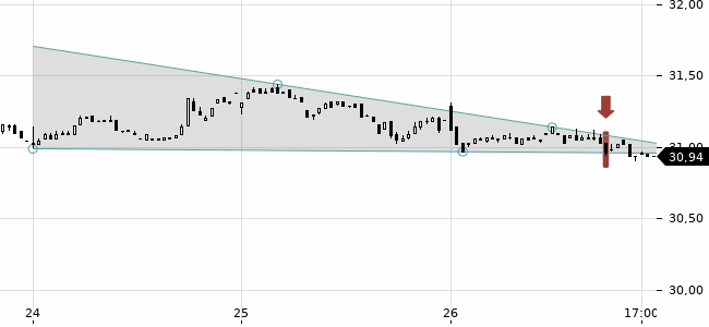 Chartansicht Trendsignal