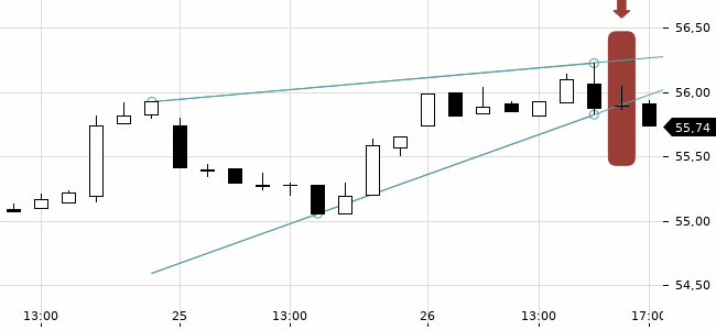 Chartansicht Trendsignal