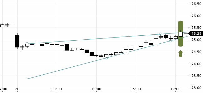 Chartansicht Trendsignal