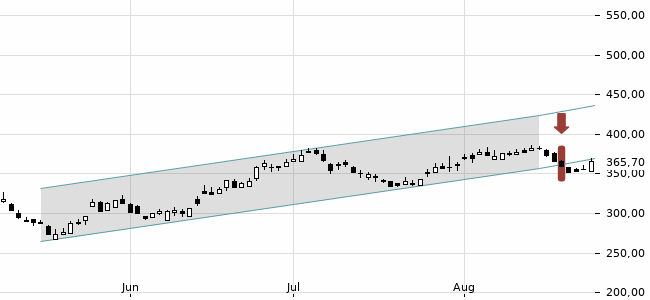 Chartansicht Trendsignal