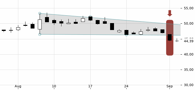 Chartansicht Trendsignal