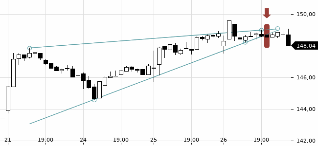 Chartansicht Trendsignal