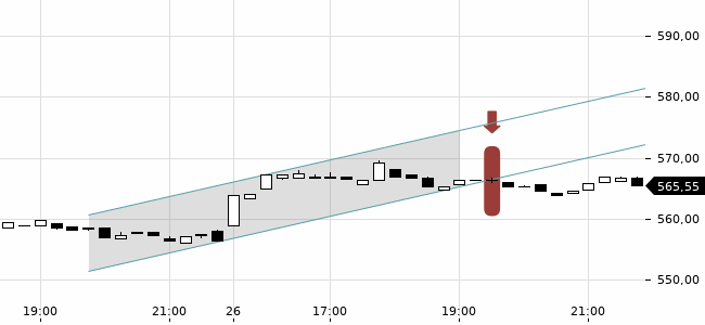 Chartansicht Trendsignal