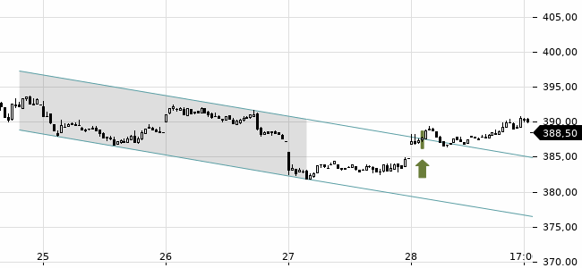 Chartansicht Trendsignal