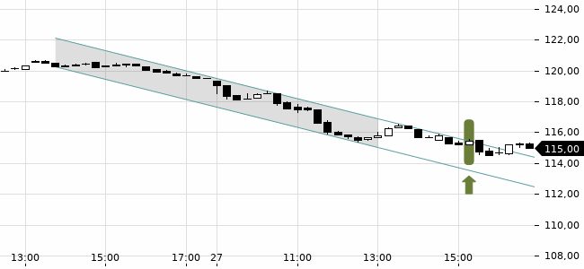 Chartansicht Trendsignal