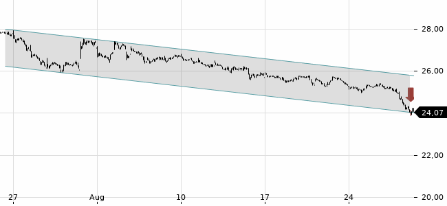 Chartansicht Trendsignal