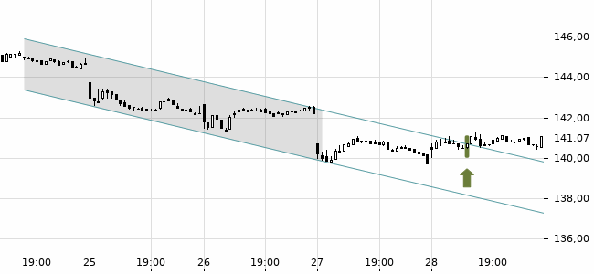 Chartansicht Trendsignal