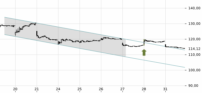 Chartansicht Trendsignal