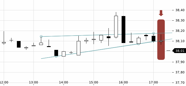 Chartansicht Trendsignal