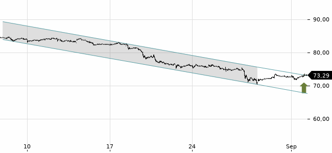 Chartansicht Trendsignal
