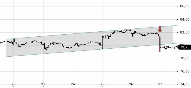 Chartansicht Trendsignal