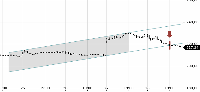 Chartansicht Trendsignal