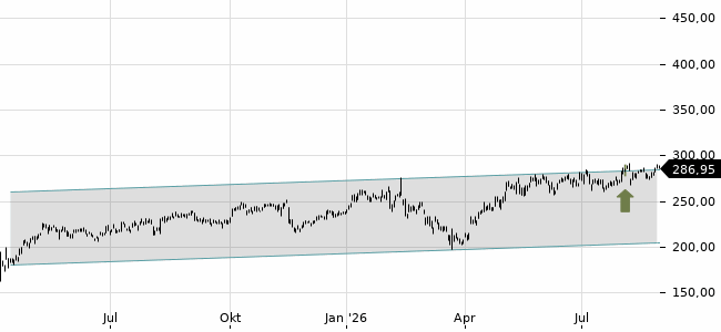 Chartansicht Trendsignal