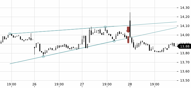 Chartansicht Trendsignal