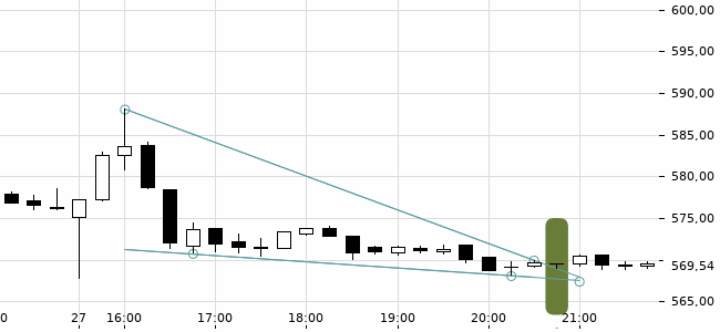Chartansicht Trendsignal