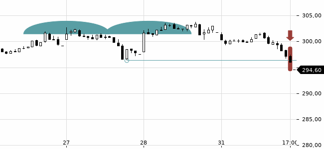 Chartansicht Trendsignal