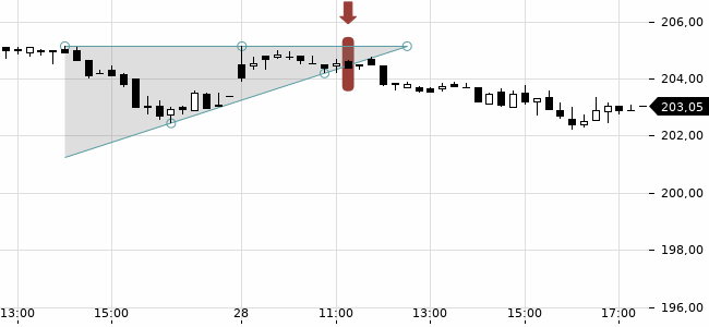 Chartansicht Trendsignal