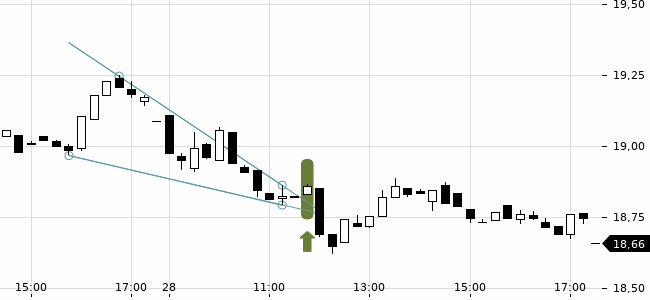 Chartansicht Trendsignal
