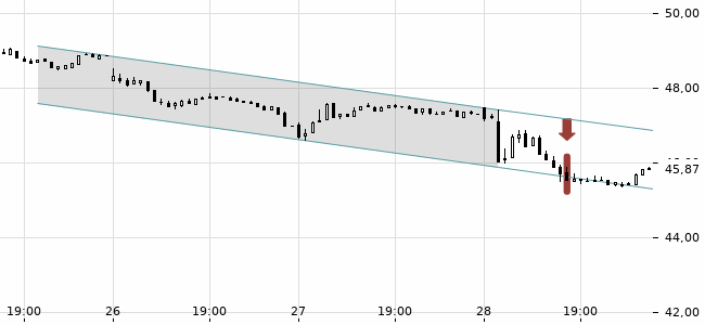 Chartansicht Trendsignal