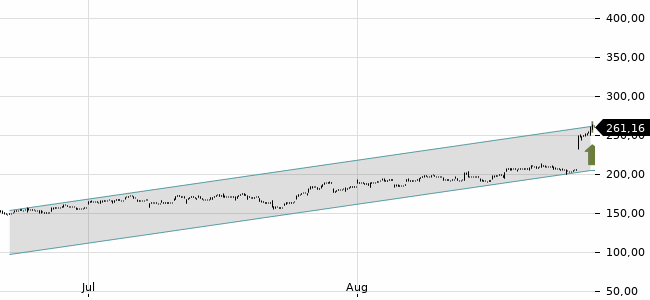 Chartansicht Trendsignal