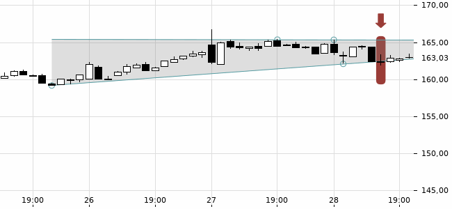 Chartansicht Trendsignal