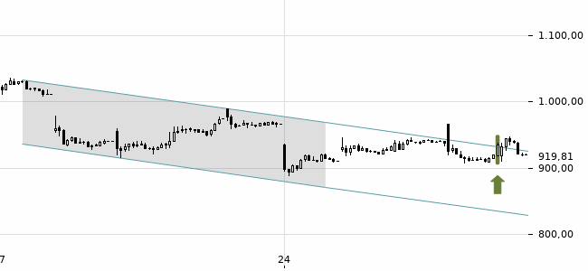 Chartansicht Trendsignal