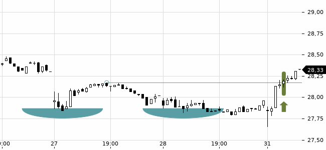 Chartansicht Trendsignal