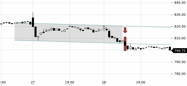 Chartansicht Trendsignal