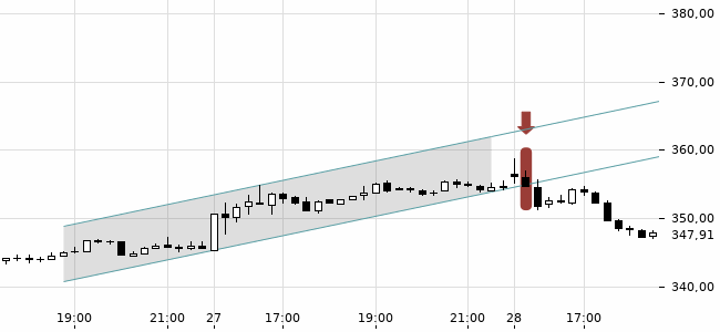 Chartansicht Trendsignal