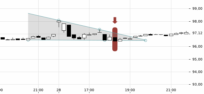 Chartansicht Trendsignal