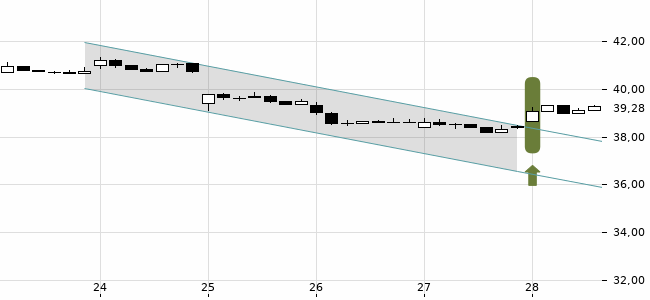 Chartansicht Trendsignal